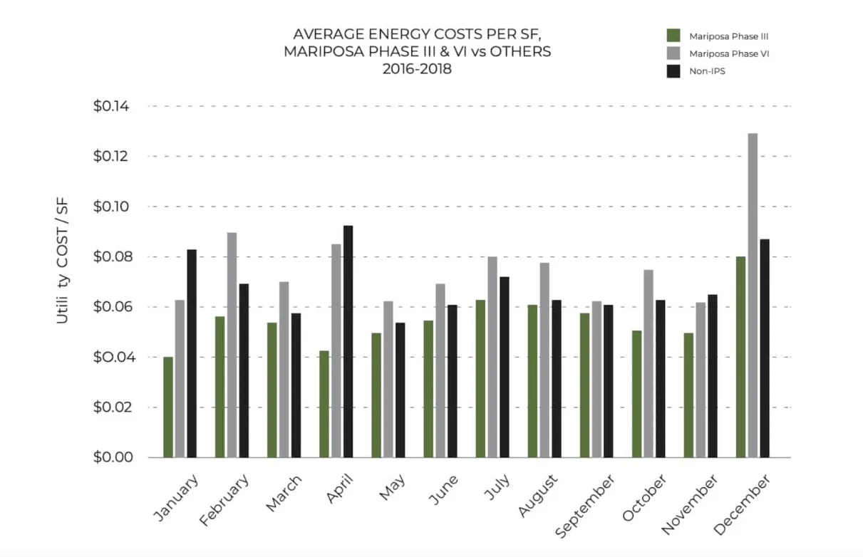 Mariposa Average Energy Costs